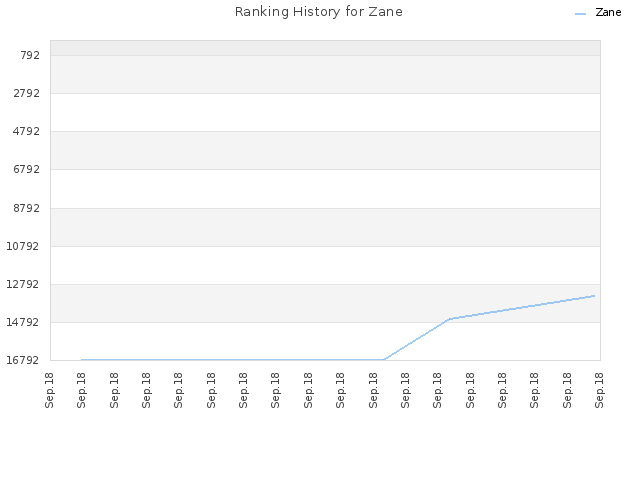 Ranking History for Zane
