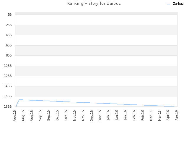 Ranking History for Zarbuz