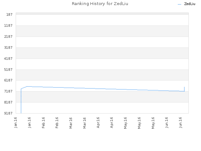 Ranking History for ZedLiu
