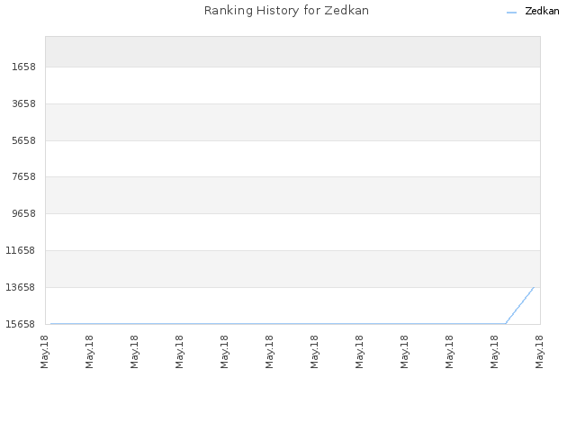 Ranking History for Zedkan
