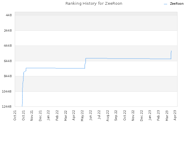 Ranking History for ZeeRoon
