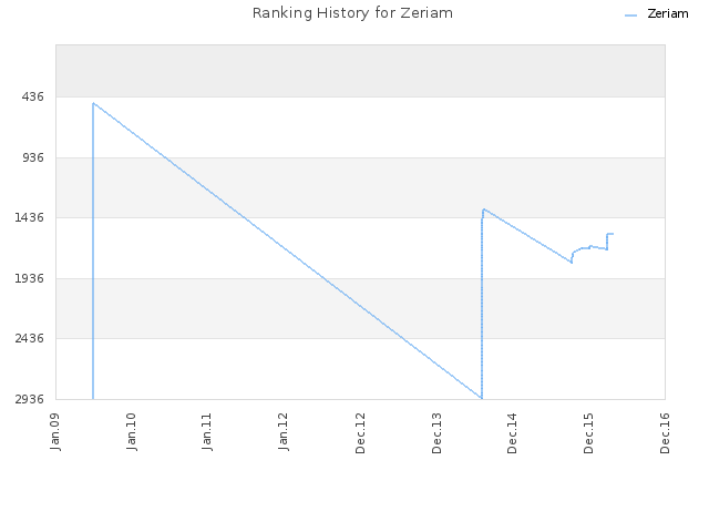 Ranking History for Zeriam