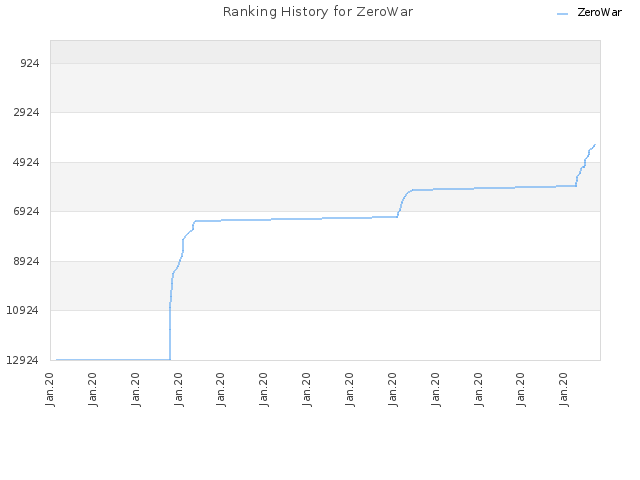 Ranking History for ZeroWar
