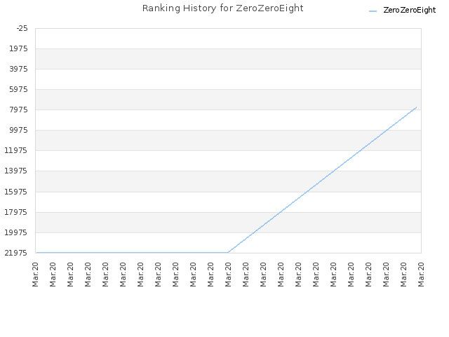 Ranking History for ZeroZeroEight