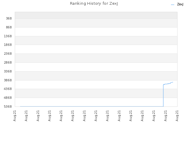 Ranking History for ZexJ