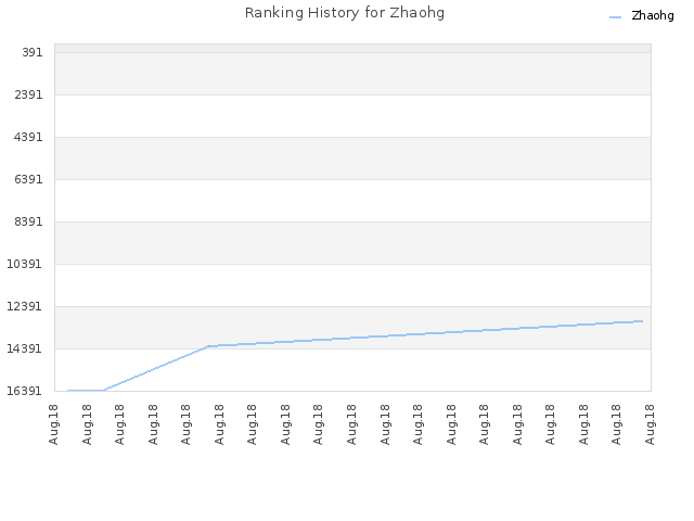 Ranking History for Zhaohg
