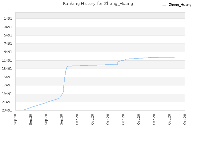 Ranking History for Zheng_Huang