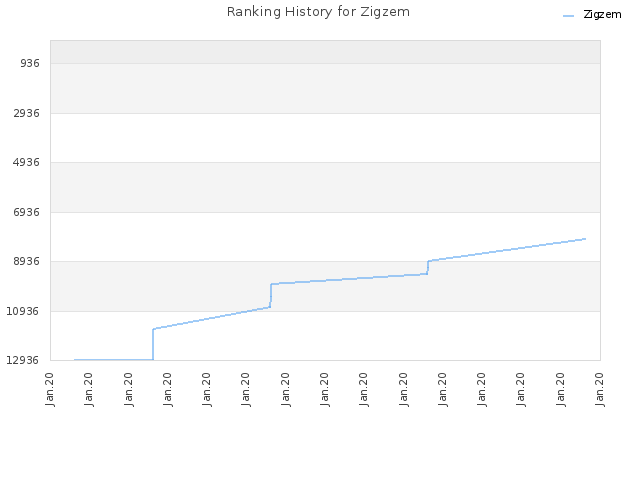 Ranking History for Zigzem