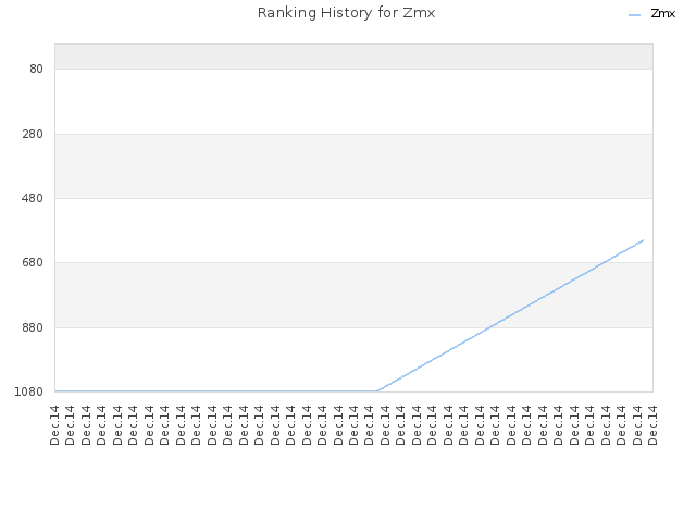 Ranking History for Zmx