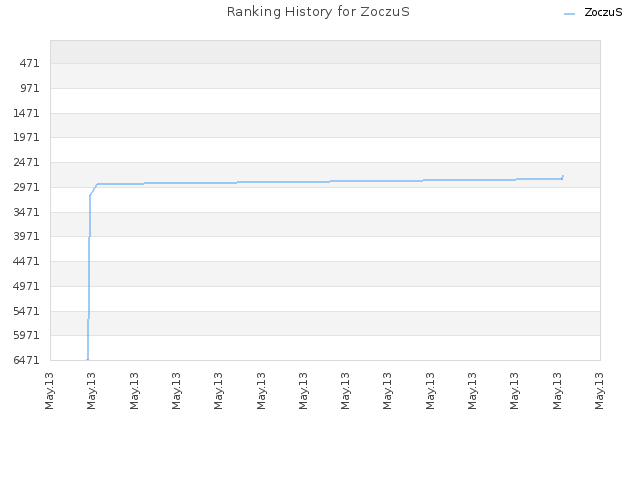 Ranking History for ZoczuS