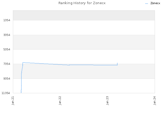 Ranking History for Zonecx