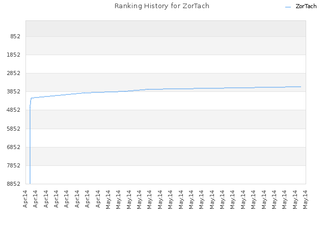 Ranking History for ZorTach