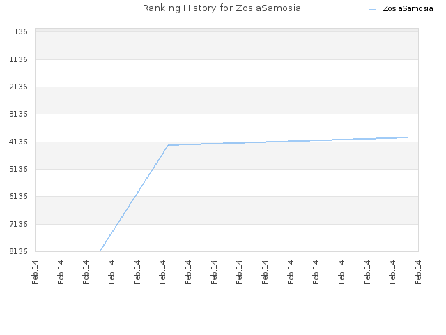 Ranking History for ZosiaSamosia