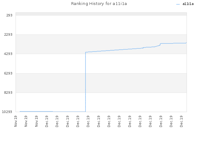 Ranking History for a11i1a