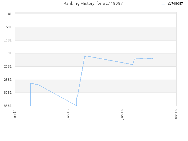 Ranking History for a1748087