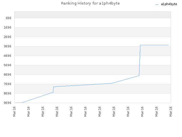 Ranking History for a1ph4byte