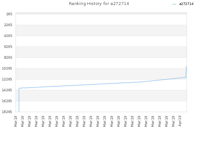 Ranking History for a272714