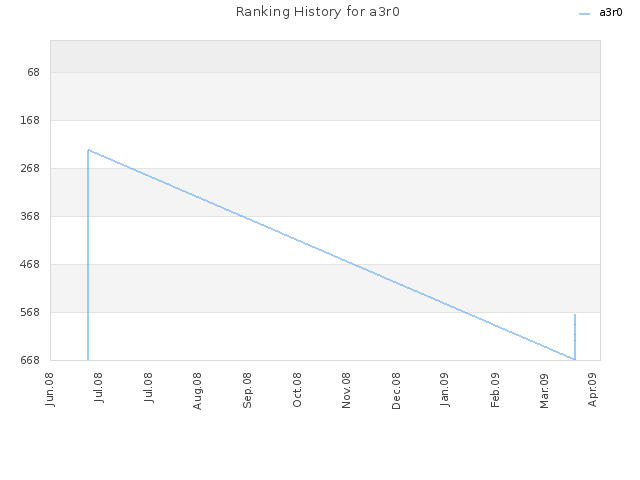 Ranking History for a3r0