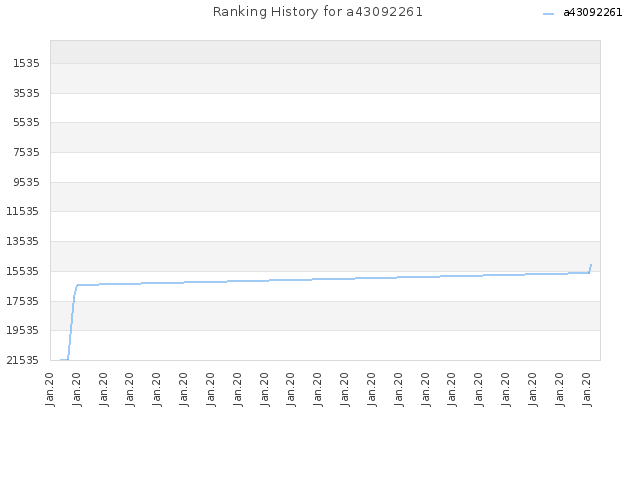 Ranking History for a43092261
