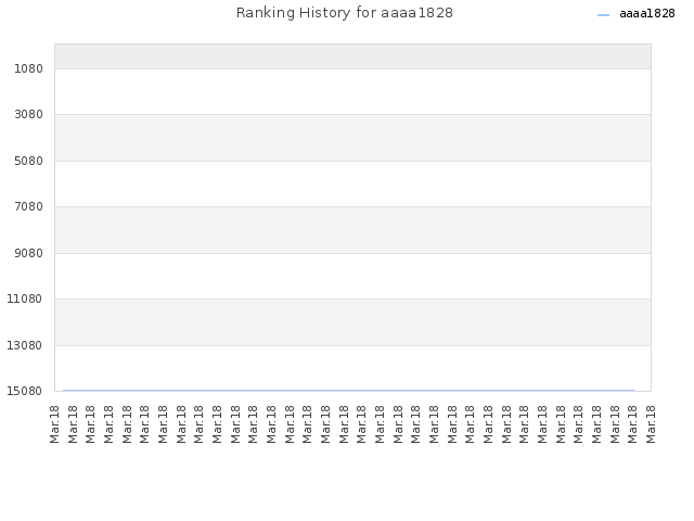 Ranking History for aaaa1828