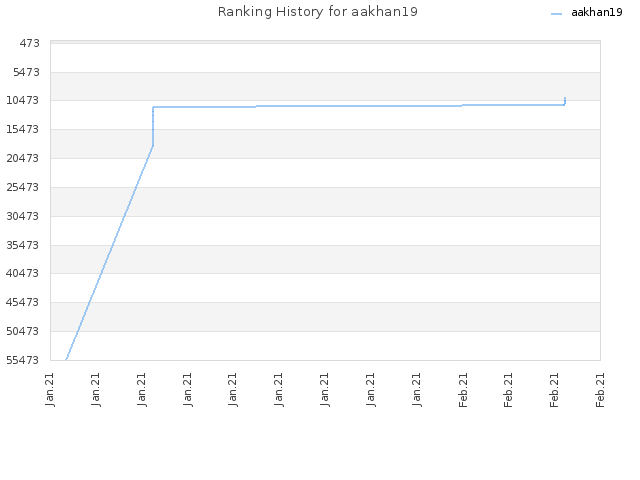 Ranking History for aakhan19