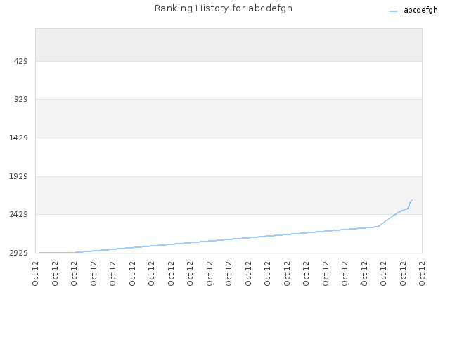 Ranking History for abcdefgh