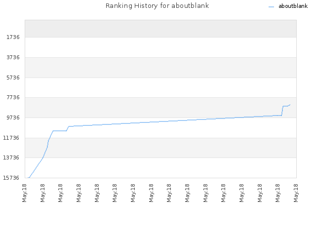 Ranking History for aboutblank