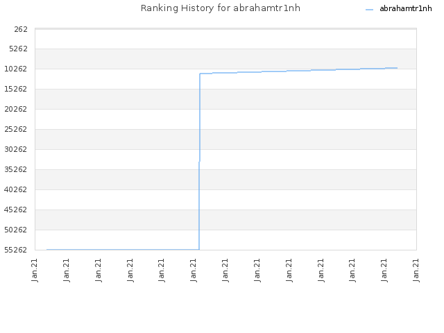 Ranking History for abrahamtr1nh