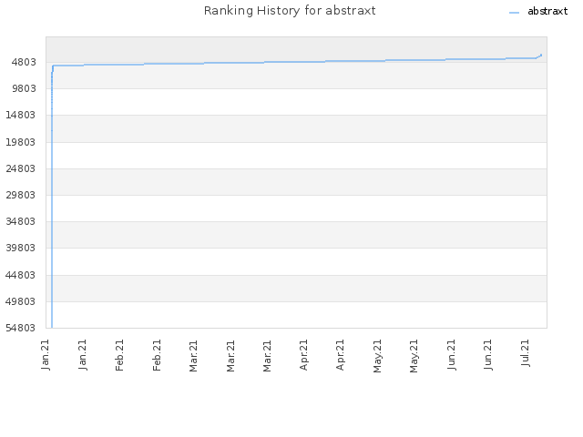Ranking History for abstraxt