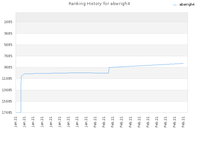 Ranking History for abwrigh4