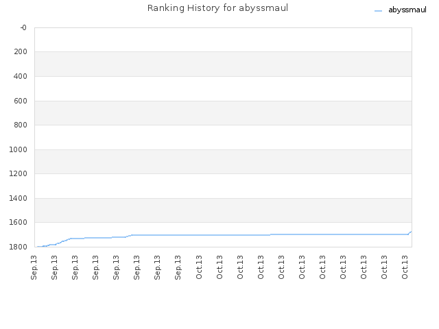 Ranking History for abyssmaul