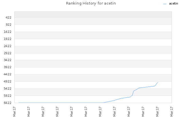 Ranking History for acetin
