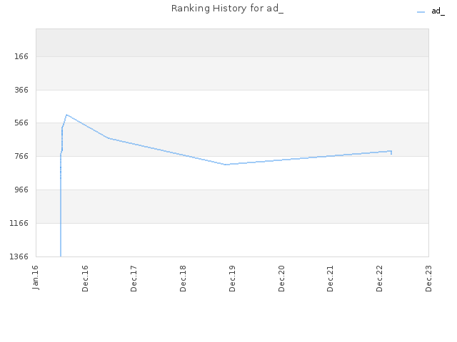 Ranking History for ad_