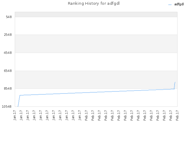 Ranking History for adfgdl