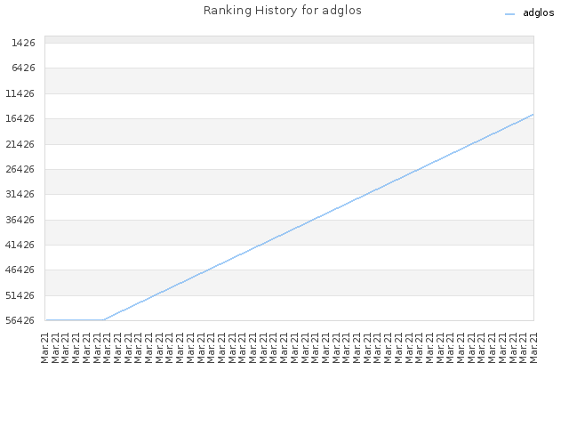 Ranking History for adglos