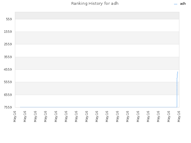 Ranking History for adh