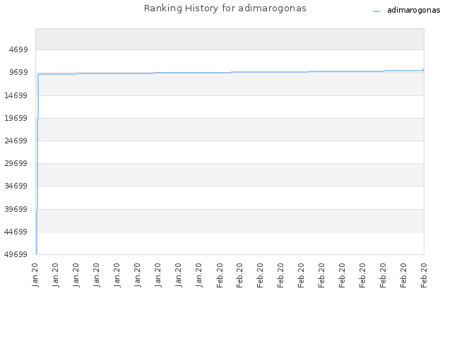 Ranking History for adimarogonas