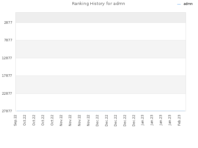 Ranking History for admn