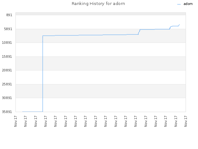 Ranking History for adorn