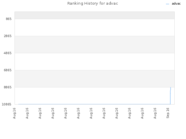 Ranking History for advac