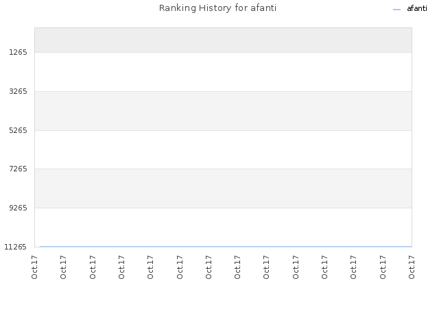 Ranking History for afanti