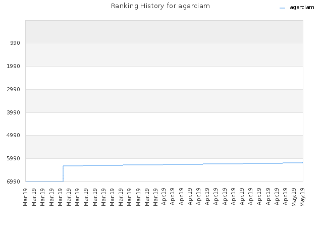 Ranking History for agarciam
