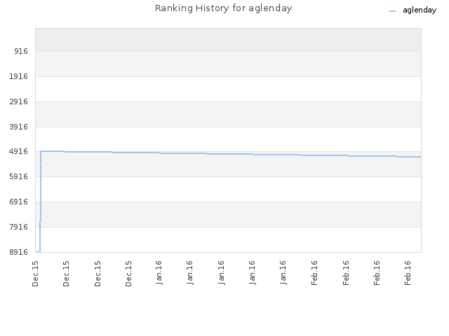 Ranking History for aglenday