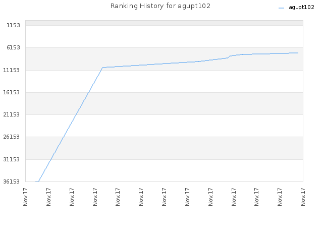 Ranking History for agupt102