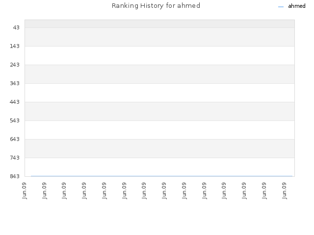 Ranking History for ahmed