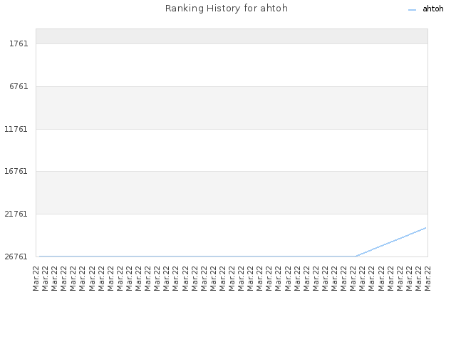 Ranking History for ahtoh
