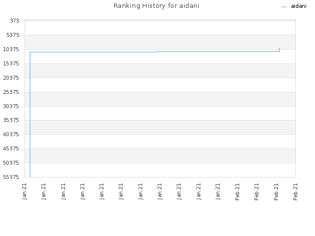 Ranking History for aidani