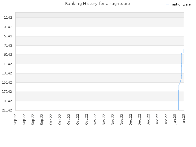 Ranking History for airtightcare