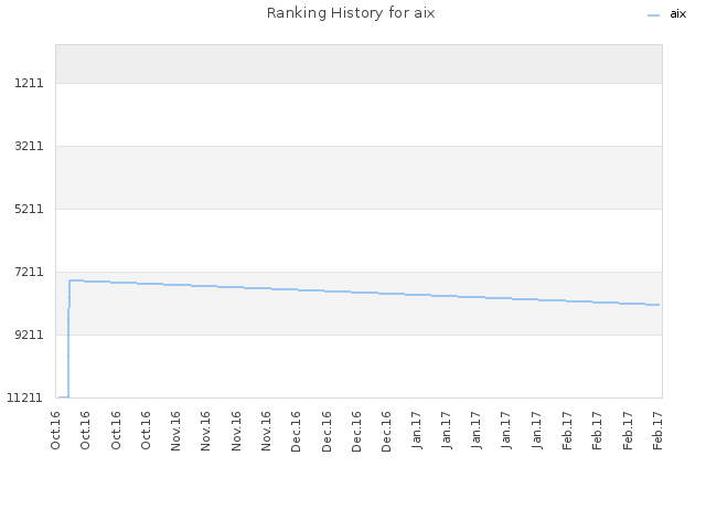 Ranking History for aix