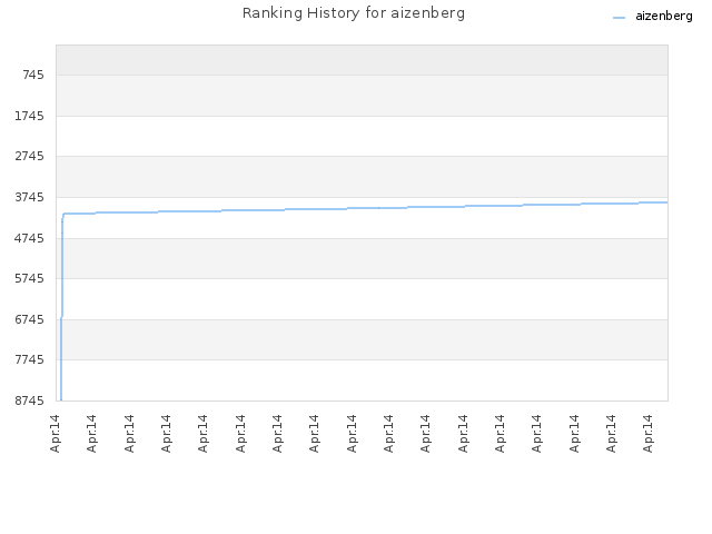 Ranking History for aizenberg